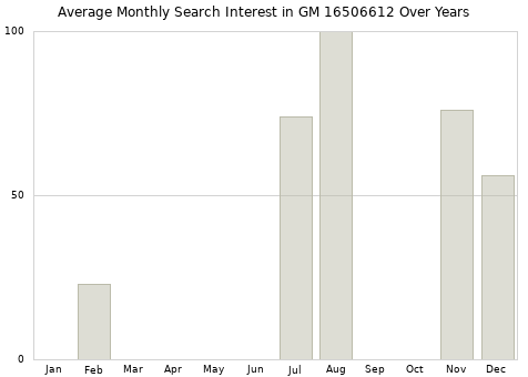 Monthly average search interest in GM 16506612 part over years from 2013 to 2020.