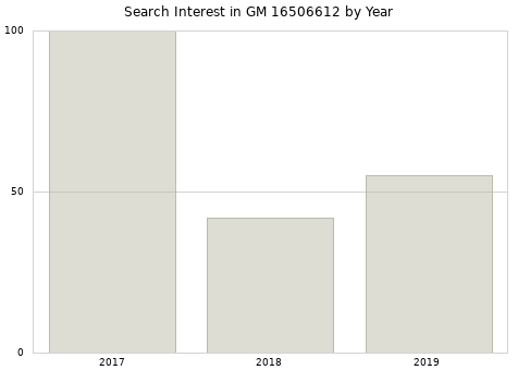 Annual search interest in GM 16506612 part.