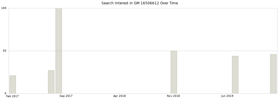 Search interest in GM 16506612 part aggregated by months over time.
