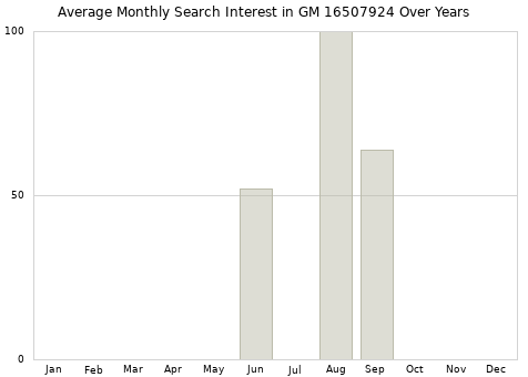 Monthly average search interest in GM 16507924 part over years from 2013 to 2020.