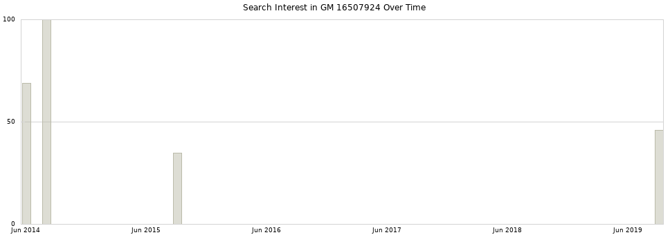 Search interest in GM 16507924 part aggregated by months over time.