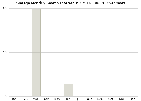 Monthly average search interest in GM 16508020 part over years from 2013 to 2020.