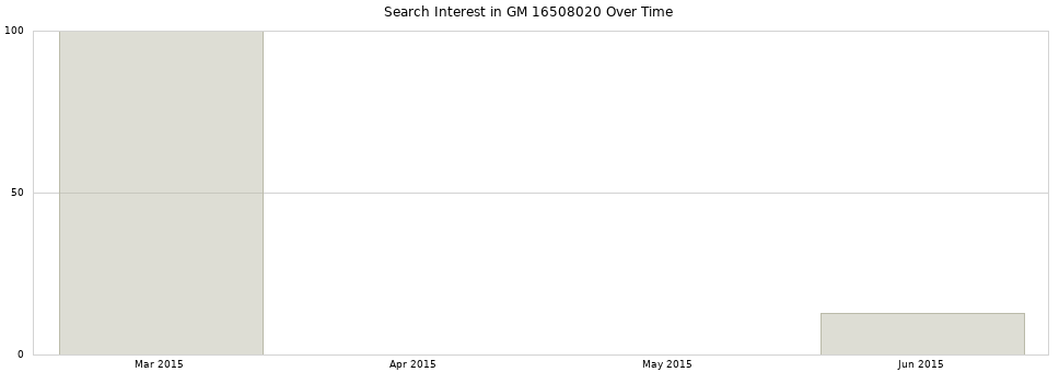 Search interest in GM 16508020 part aggregated by months over time.