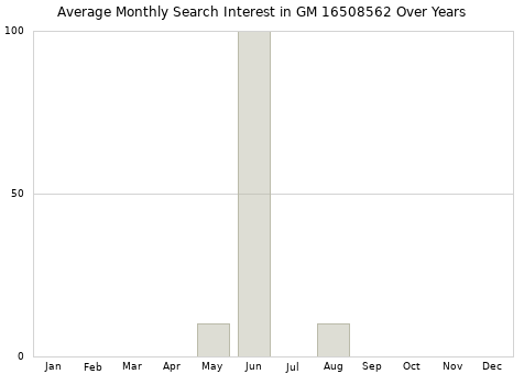Monthly average search interest in GM 16508562 part over years from 2013 to 2020.