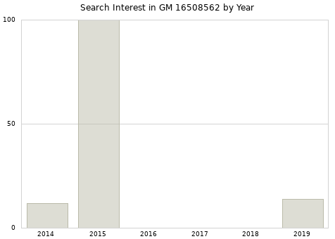Annual search interest in GM 16508562 part.