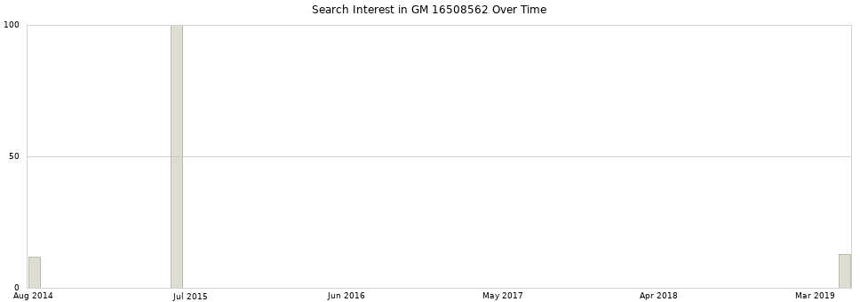 Search interest in GM 16508562 part aggregated by months over time.