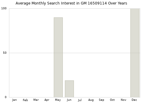 Monthly average search interest in GM 16509114 part over years from 2013 to 2020.