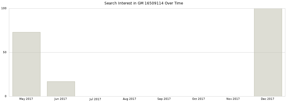 Search interest in GM 16509114 part aggregated by months over time.