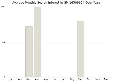 Monthly average search interest in GM 16509624 part over years from 2013 to 2020.