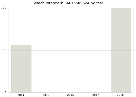 Annual search interest in GM 16509624 part.