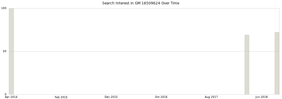 Search interest in GM 16509624 part aggregated by months over time.