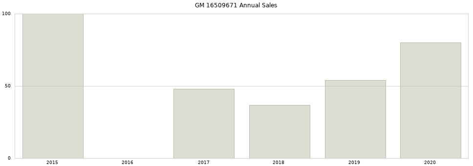 GM 16509671 part annual sales from 2014 to 2020.