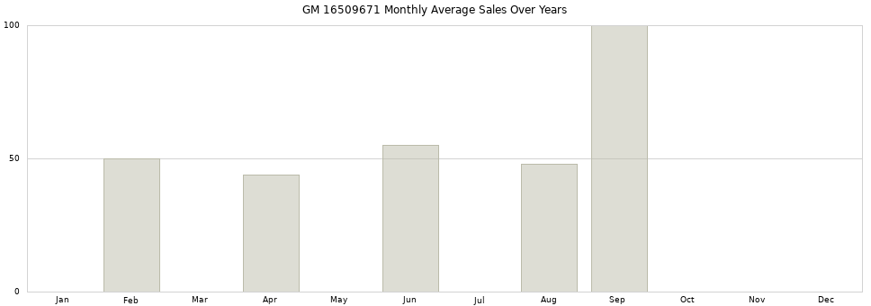 GM 16509671 monthly average sales over years from 2014 to 2020.