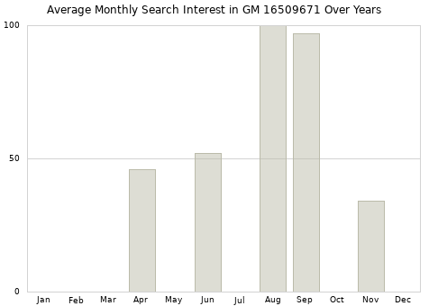 Monthly average search interest in GM 16509671 part over years from 2013 to 2020.