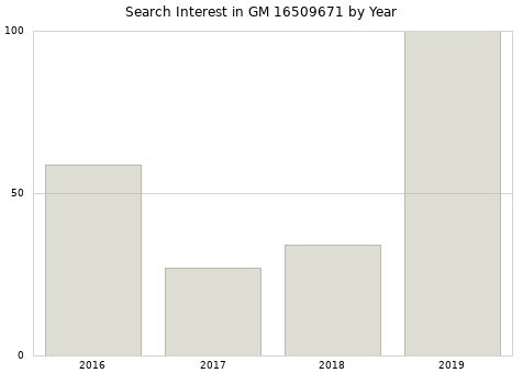 Annual search interest in GM 16509671 part.