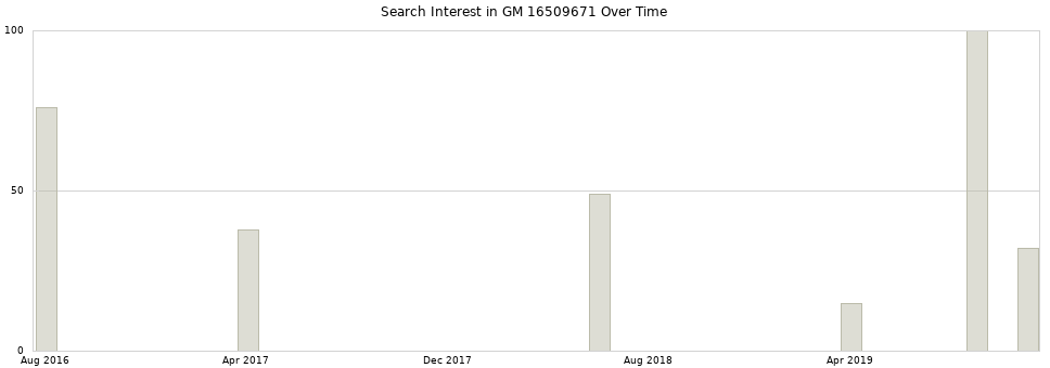 Search interest in GM 16509671 part aggregated by months over time.