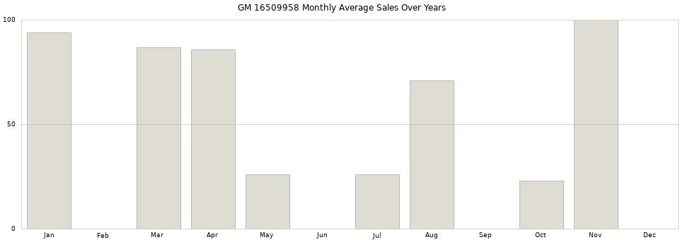 GM 16509958 monthly average sales over years from 2014 to 2020.