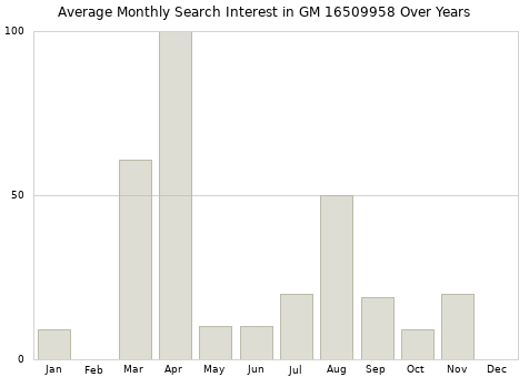 Monthly average search interest in GM 16509958 part over years from 2013 to 2020.