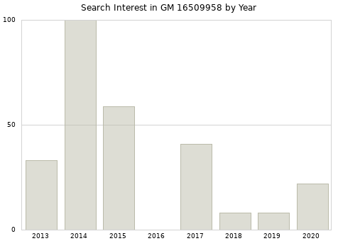 Annual search interest in GM 16509958 part.
