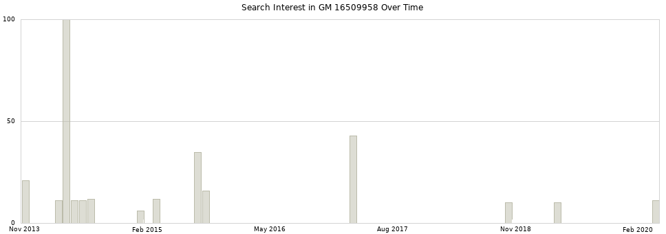 Search interest in GM 16509958 part aggregated by months over time.