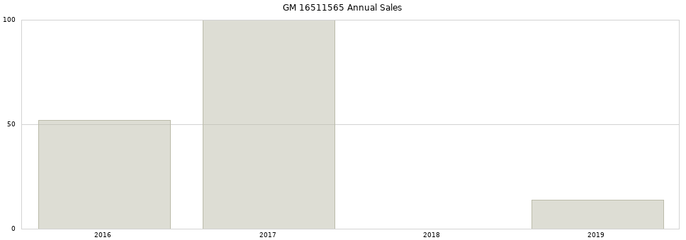 GM 16511565 part annual sales from 2014 to 2020.