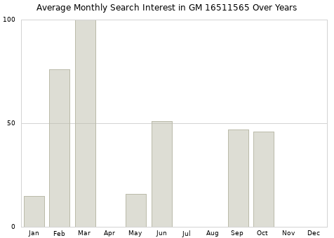 Monthly average search interest in GM 16511565 part over years from 2013 to 2020.