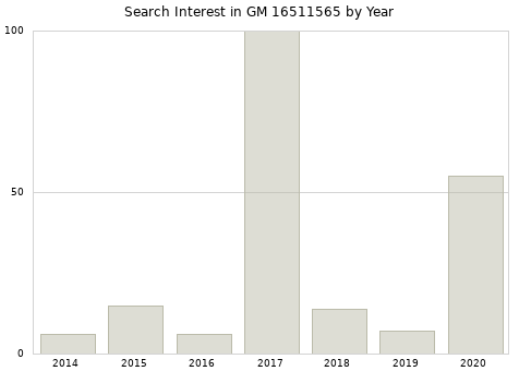Annual search interest in GM 16511565 part.