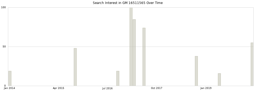 Search interest in GM 16511565 part aggregated by months over time.