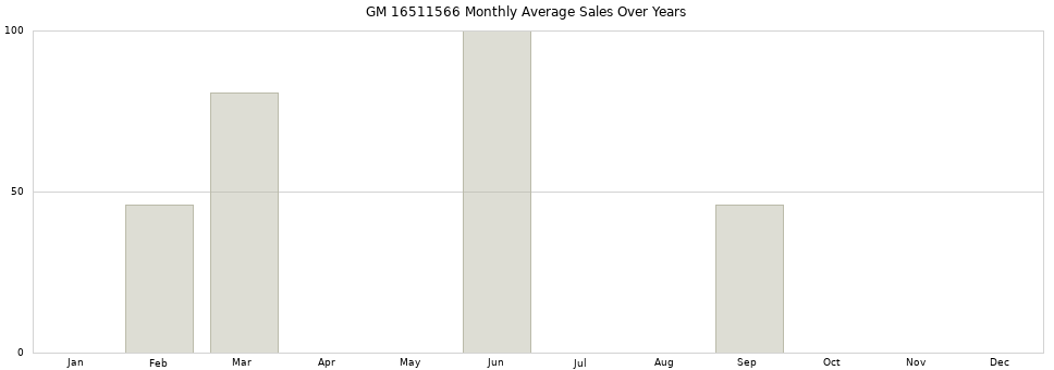 GM 16511566 monthly average sales over years from 2014 to 2020.