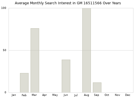 Monthly average search interest in GM 16511566 part over years from 2013 to 2020.