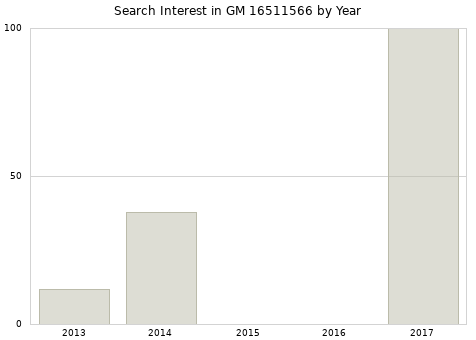 Annual search interest in GM 16511566 part.