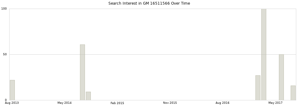 Search interest in GM 16511566 part aggregated by months over time.