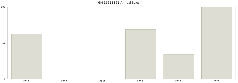 GM 16513351 part annual sales from 2014 to 2020.