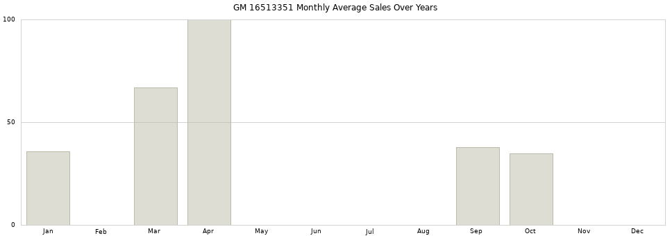 GM 16513351 monthly average sales over years from 2014 to 2020.