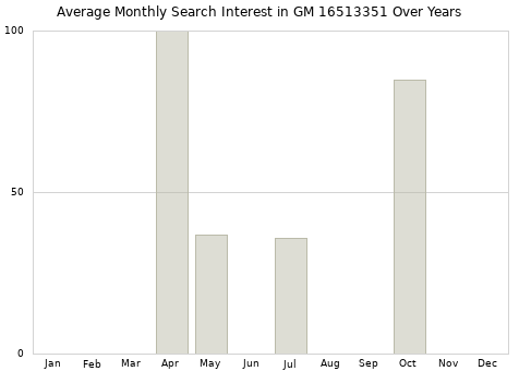 Monthly average search interest in GM 16513351 part over years from 2013 to 2020.