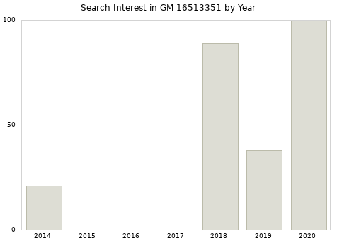Annual search interest in GM 16513351 part.