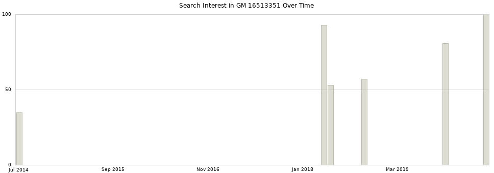 Search interest in GM 16513351 part aggregated by months over time.