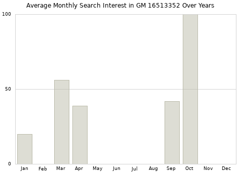 Monthly average search interest in GM 16513352 part over years from 2013 to 2020.