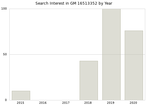 Annual search interest in GM 16513352 part.