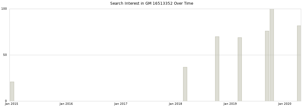 Search interest in GM 16513352 part aggregated by months over time.
