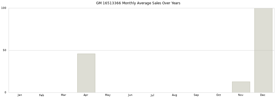 GM 16513366 monthly average sales over years from 2014 to 2020.