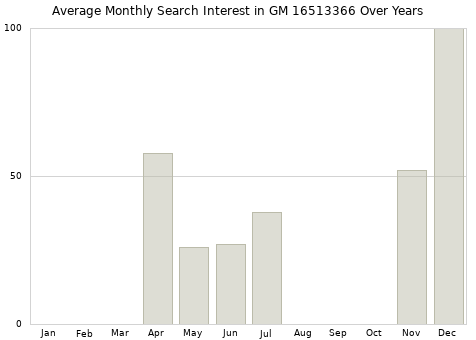 Monthly average search interest in GM 16513366 part over years from 2013 to 2020.