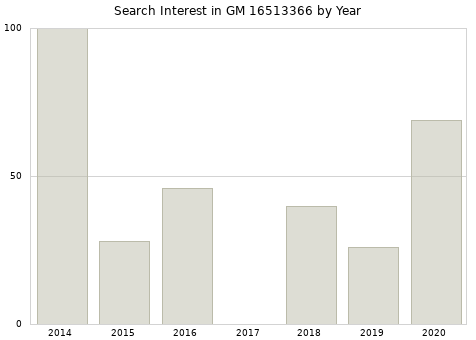 Annual search interest in GM 16513366 part.