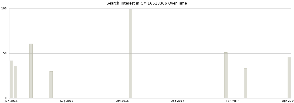 Search interest in GM 16513366 part aggregated by months over time.