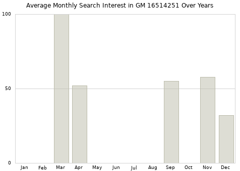 Monthly average search interest in GM 16514251 part over years from 2013 to 2020.