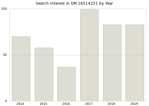 Annual search interest in GM 16514251 part.
