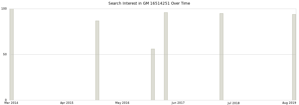 Search interest in GM 16514251 part aggregated by months over time.