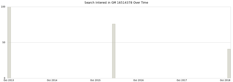 Search interest in GM 16514378 part aggregated by months over time.