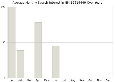 Monthly average search interest in GM 16514449 part over years from 2013 to 2020.