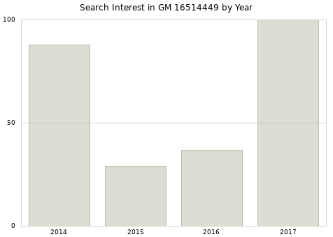 Annual search interest in GM 16514449 part.